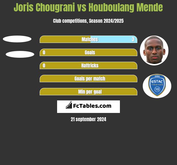 Joris Chougrani vs Houboulang Mende h2h player stats