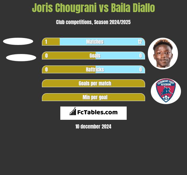 Joris Chougrani vs Baila Diallo h2h player stats