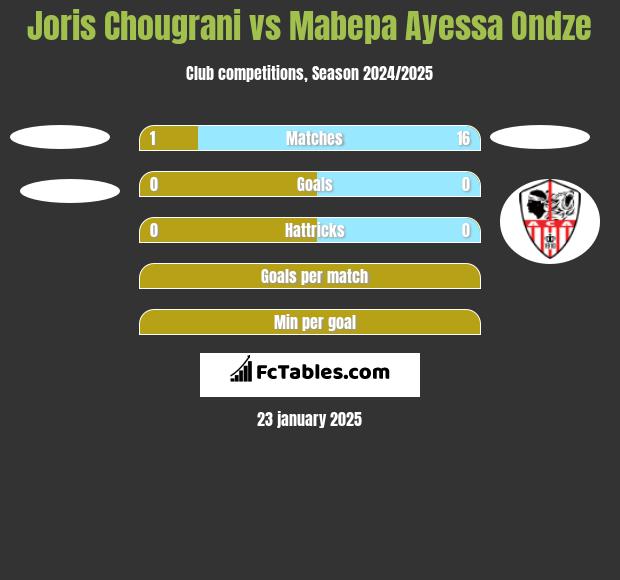 Joris Chougrani vs Mabepa Ayessa Ondze h2h player stats