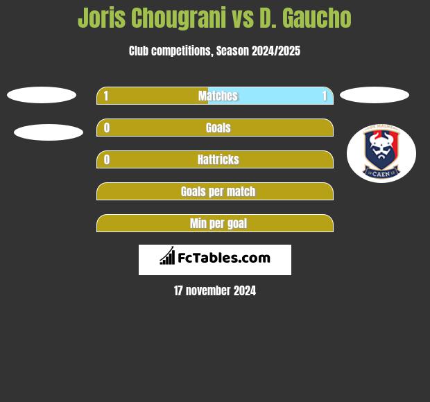 Joris Chougrani vs D. Gaucho h2h player stats