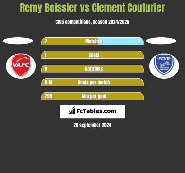 Remy Boissier vs Clement Couturier h2h player stats