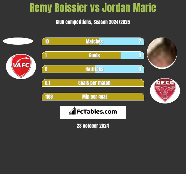 Remy Boissier vs Jordan Marie h2h player stats