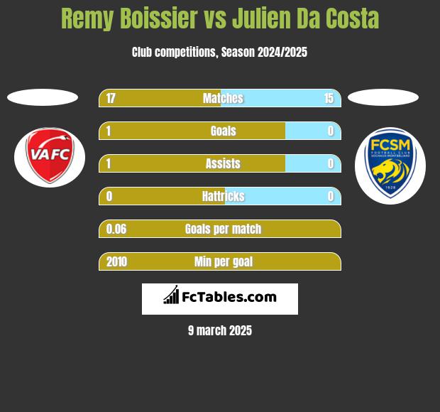 Remy Boissier vs Julien Da Costa h2h player stats