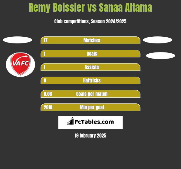 Remy Boissier vs Sanaa Altama h2h player stats