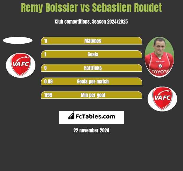 Remy Boissier vs Sebastien Roudet h2h player stats