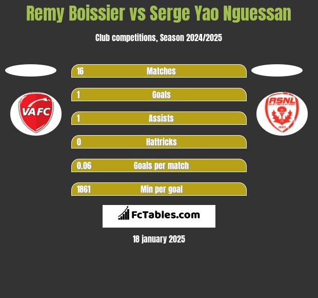 Remy Boissier vs Serge Yao Nguessan h2h player stats