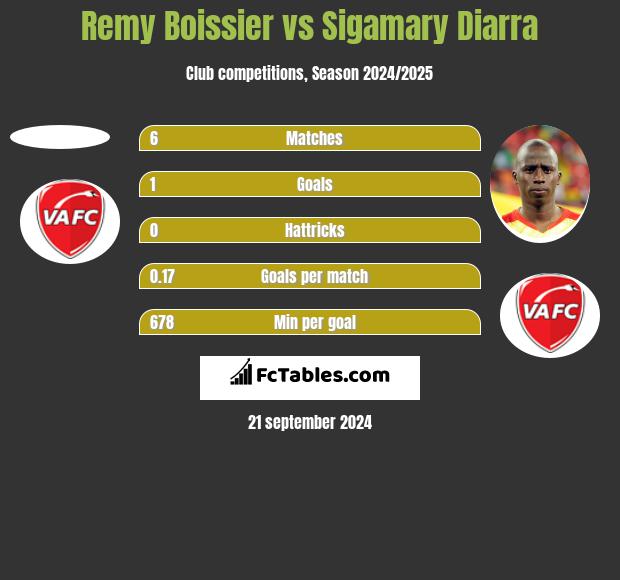 Remy Boissier vs Sigamary Diarra h2h player stats