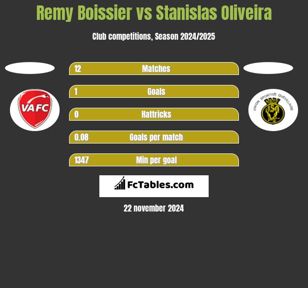 Remy Boissier vs Stanislas Oliveira h2h player stats