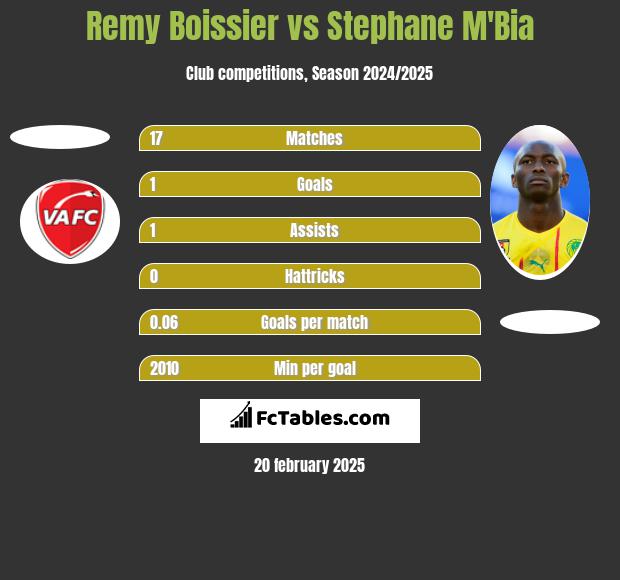 Remy Boissier vs Stephane M'Bia h2h player stats