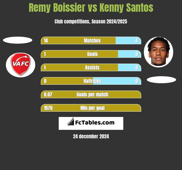 Remy Boissier vs Kenny Santos h2h player stats