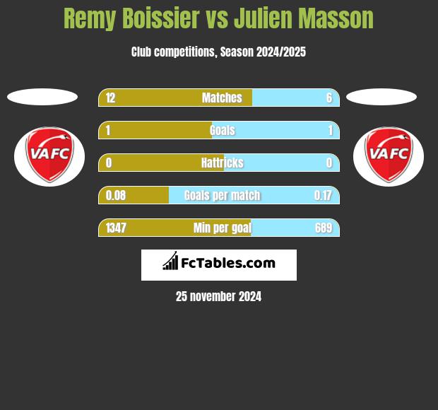 Remy Boissier vs Julien Masson h2h player stats