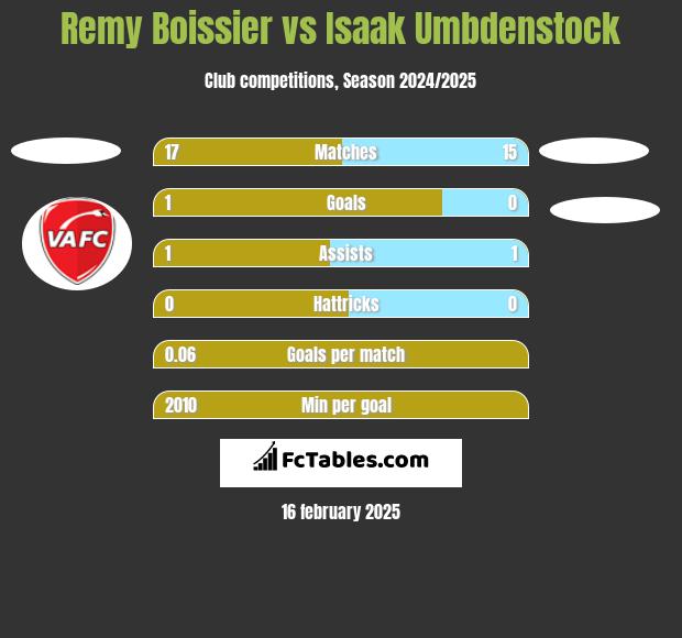 Remy Boissier vs Isaak Umbdenstock h2h player stats