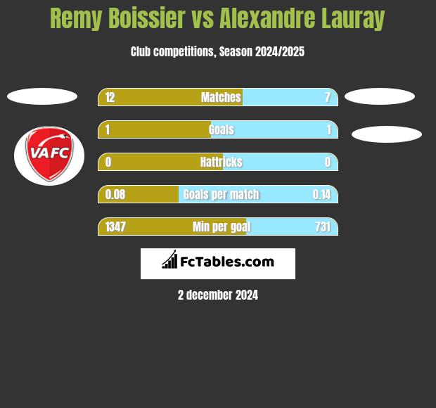 Remy Boissier vs Alexandre Lauray h2h player stats