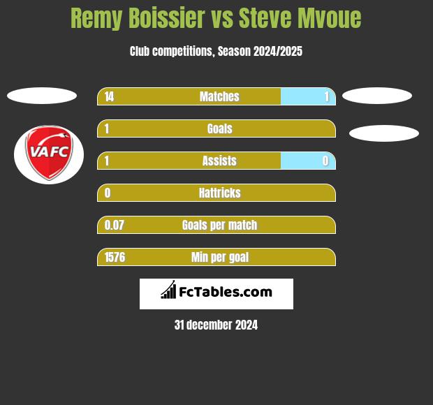 Remy Boissier vs Steve Mvoue h2h player stats