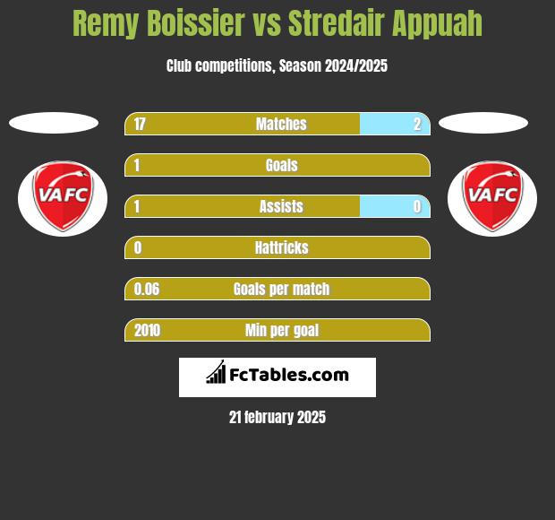 Remy Boissier vs Stredair Appuah h2h player stats