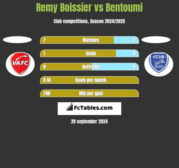 Remy Boissier vs Bentoumi h2h player stats