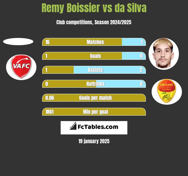 Remy Boissier vs da Silva h2h player stats