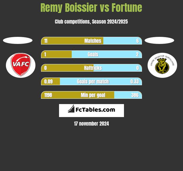 Remy Boissier vs Fortune h2h player stats