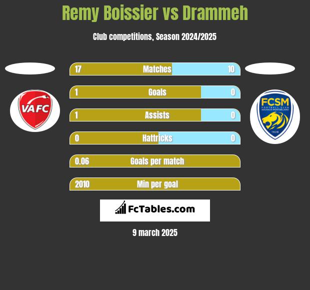 Remy Boissier vs Drammeh h2h player stats