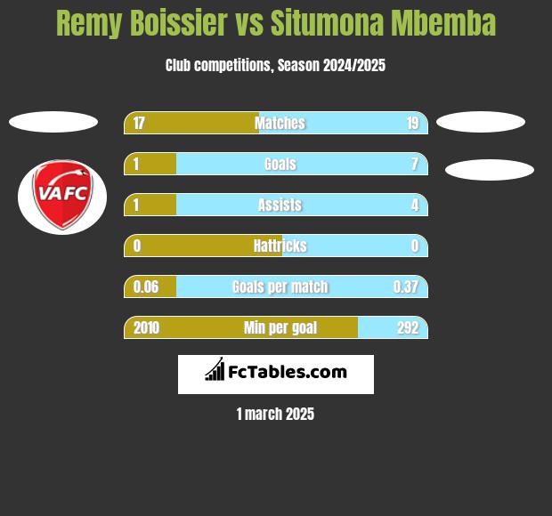 Remy Boissier vs Situmona Mbemba h2h player stats