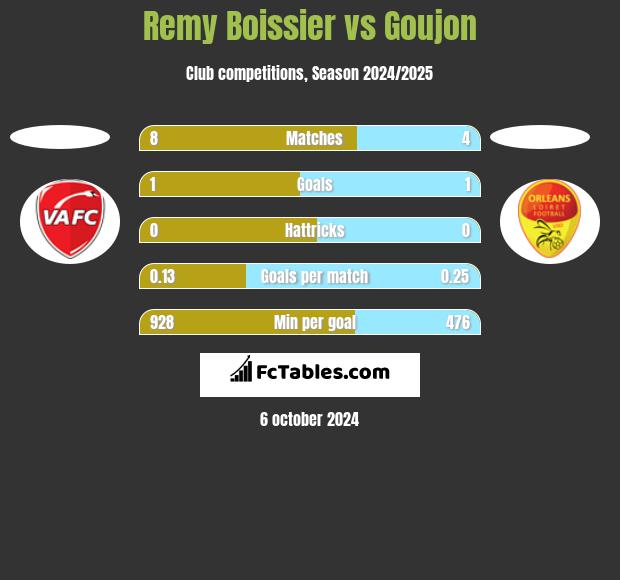 Remy Boissier vs Goujon h2h player stats