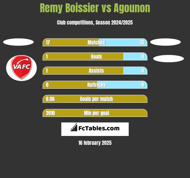 Remy Boissier vs Agounon h2h player stats