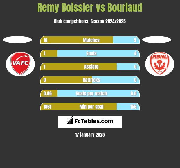 Remy Boissier vs Bouriaud h2h player stats