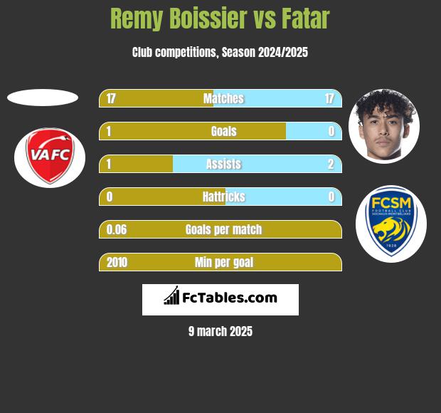 Remy Boissier vs Fatar h2h player stats