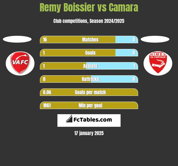 Remy Boissier vs Camara h2h player stats