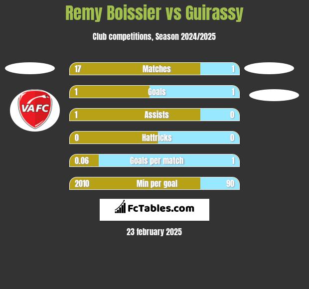 Remy Boissier vs Guirassy h2h player stats