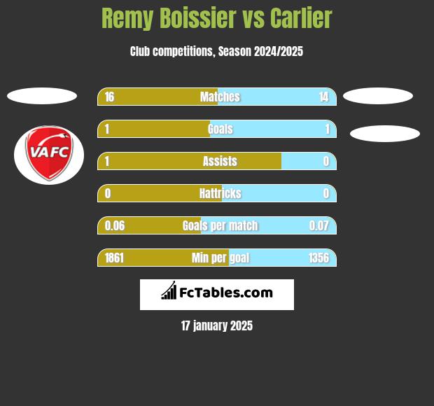 Remy Boissier vs Carlier h2h player stats