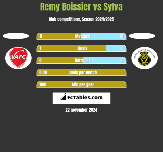 Remy Boissier vs Sylva h2h player stats