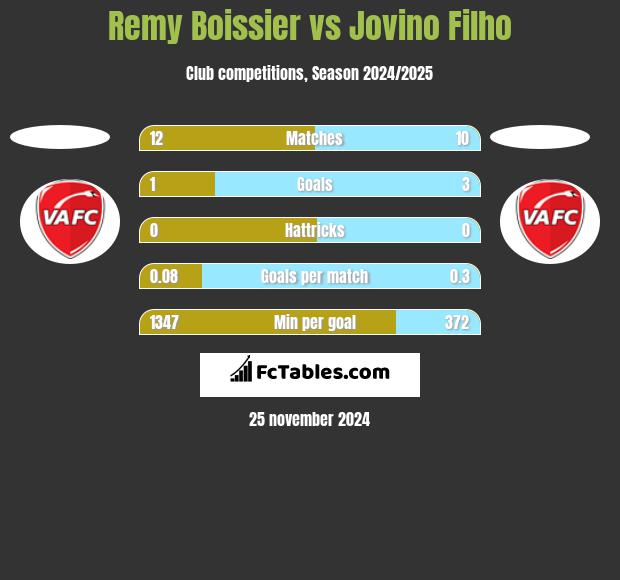 Remy Boissier vs Jovino Filho h2h player stats