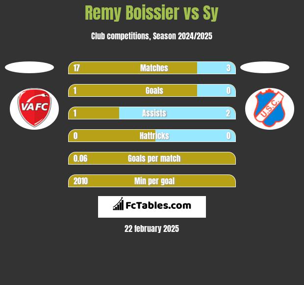 Remy Boissier vs Sy h2h player stats