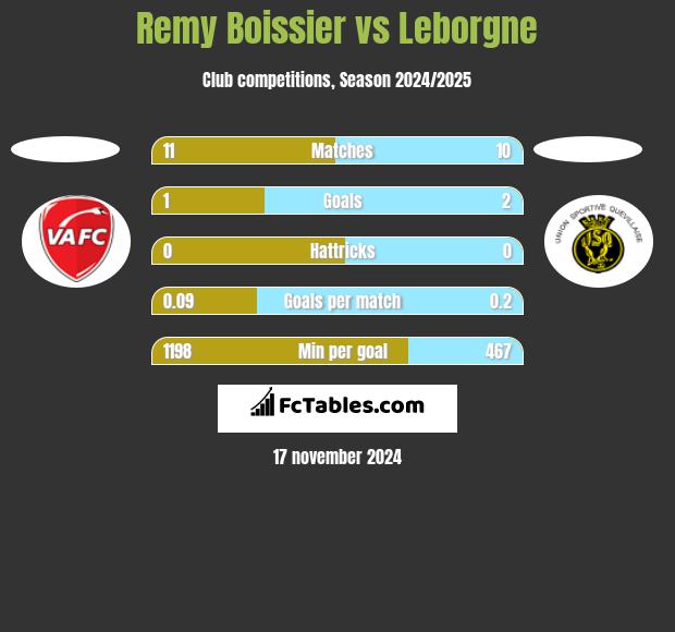 Remy Boissier vs Leborgne h2h player stats