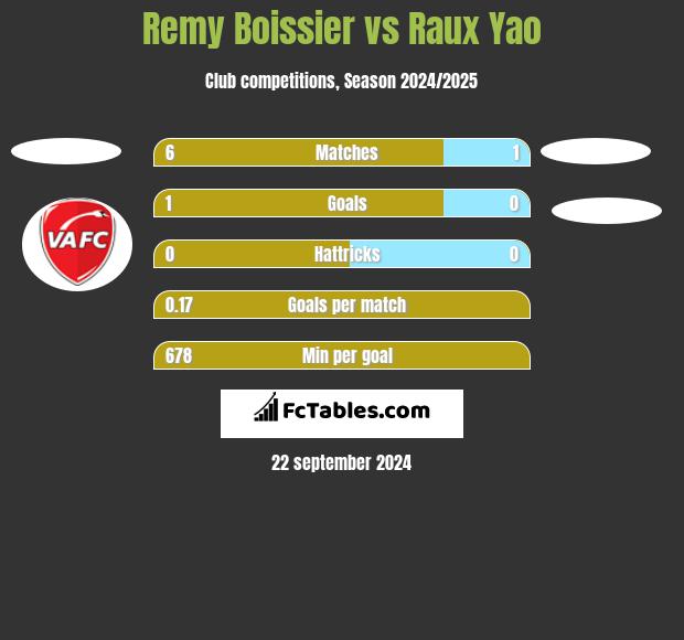 Remy Boissier vs Raux Yao h2h player stats