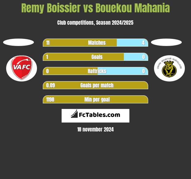 Remy Boissier vs Bouekou Mahania h2h player stats