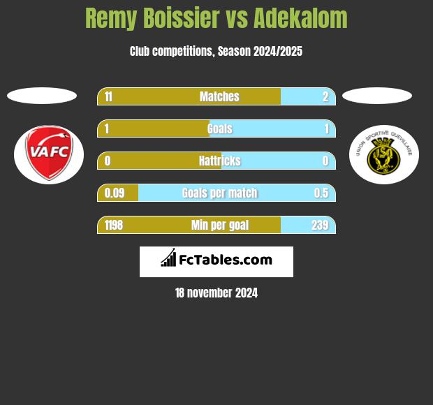 Remy Boissier vs Adekalom h2h player stats