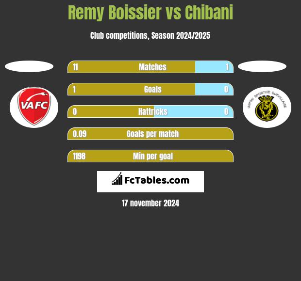 Remy Boissier vs Chibani h2h player stats