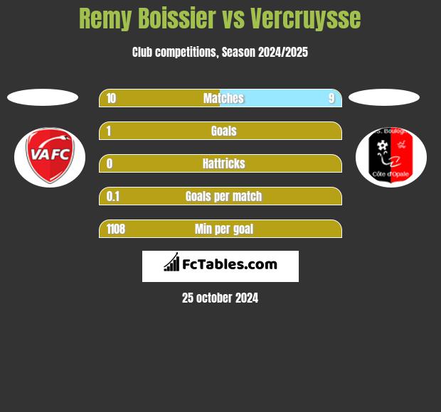 Remy Boissier vs Vercruysse h2h player stats