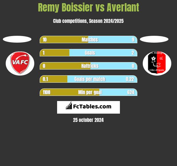 Remy Boissier vs Averlant h2h player stats