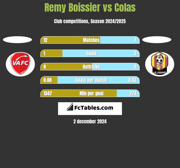 Remy Boissier vs Colas h2h player stats