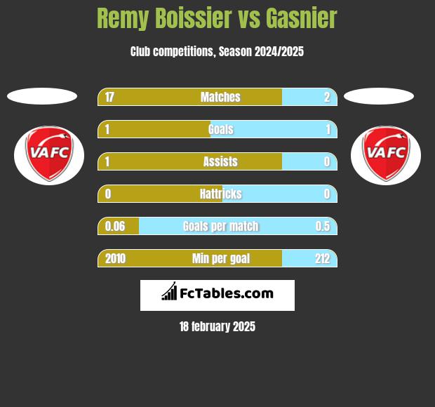 Remy Boissier vs Gasnier h2h player stats