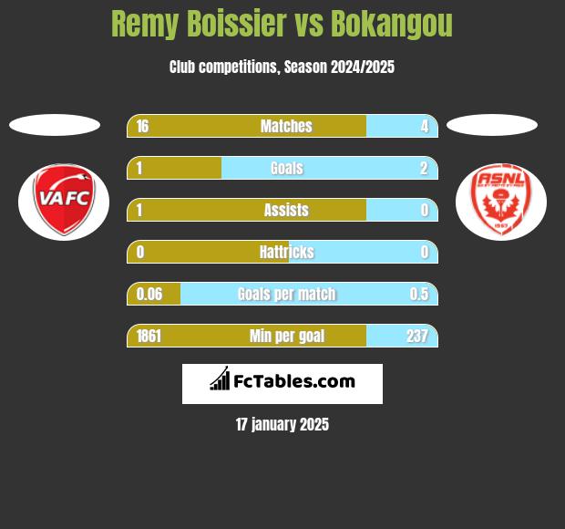 Remy Boissier vs Bokangou h2h player stats