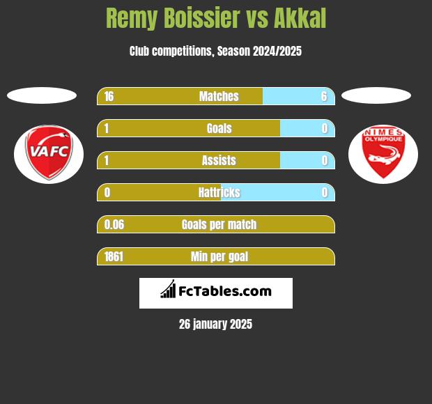 Remy Boissier vs Akkal h2h player stats