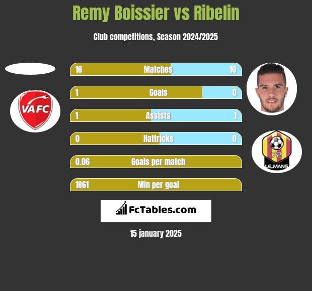 Remy Boissier vs Ribelin h2h player stats