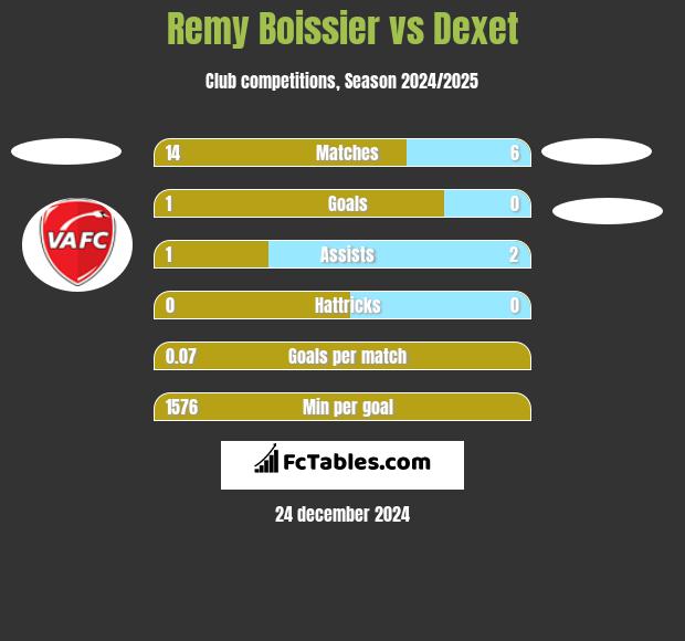 Remy Boissier vs Dexet h2h player stats