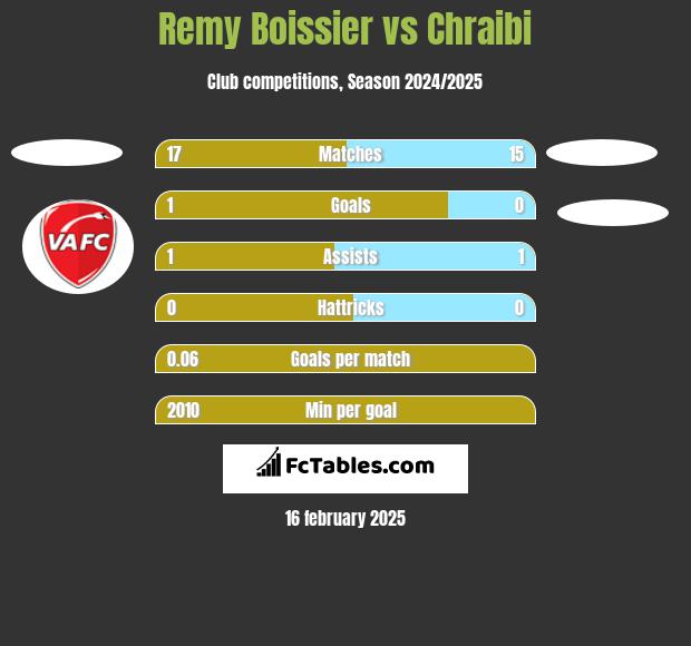 Remy Boissier vs Chraibi h2h player stats