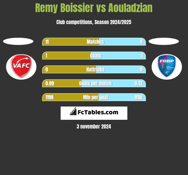 Remy Boissier vs Aouladzian h2h player stats