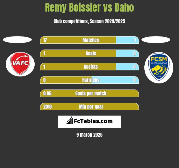 Remy Boissier vs Daho h2h player stats